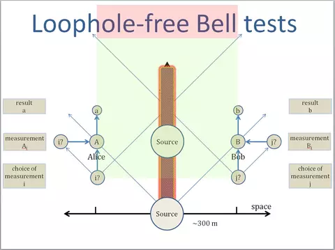 Schematic diagram of loophole-free Bell test