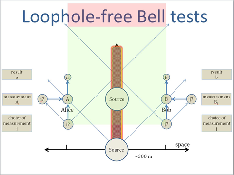 Schematic diagram of loophole-free Bell test