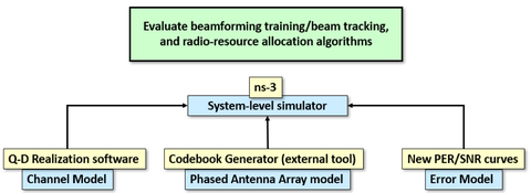 Radio Beamforming Approach