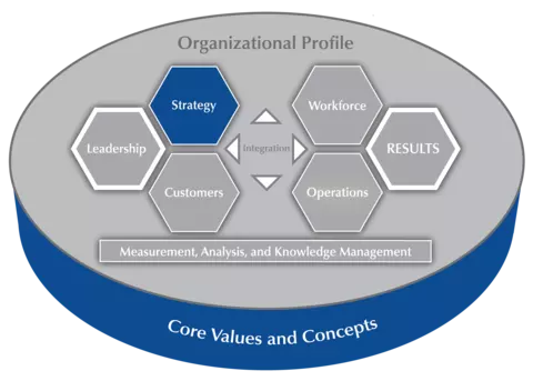 2017-2018 Baldrige Excellence Framework Criteria Overview highlighting Category 2 Strategy.