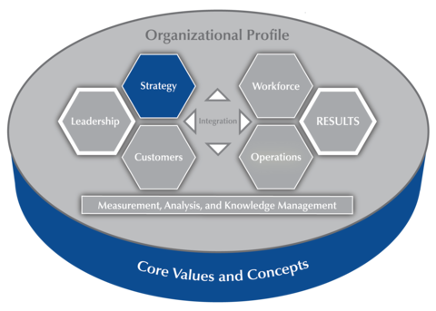 2017-2018 Baldrige Excellence Framework Criteria Overview highlighting Category 2 Strategy.