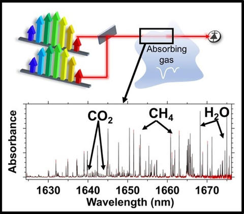 Schematic of the dual-frequency comb laser spectrometry system for detecting trace gases. Bottom: Spectrograph showing three gases identified as carbon dioxide, methane and water vapor.