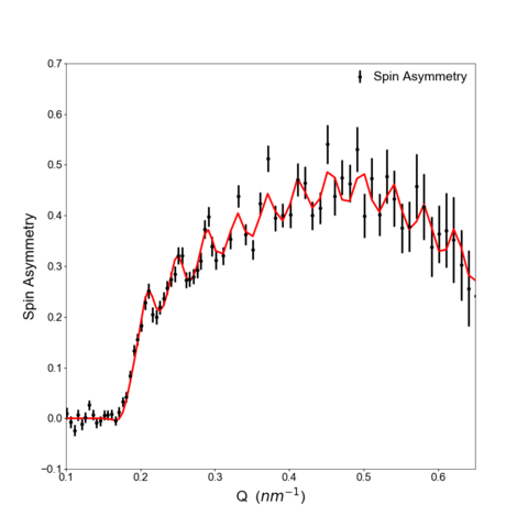 Example spin asymmetry