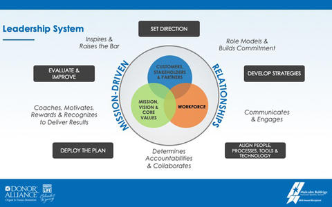 Donor Alliance Leadership System showing their mission-driven relationships.