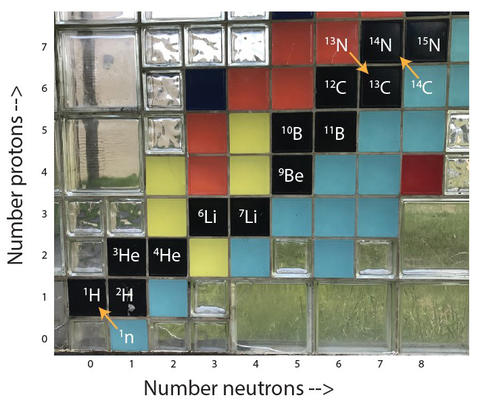 section of the nuclides wall showing isotopes represented by different colored blocks