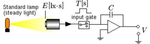 luminous method