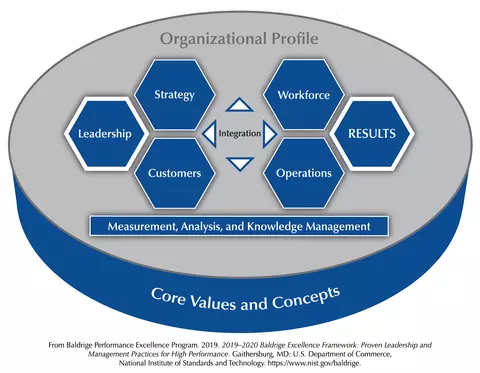 The Baldrige Criteria for Performance Excellence Overview consists of the six categories (Organizational Profile, Leadership, Strategy, Customers, Measurement, Analysis, and Knowledge Management, Workforce, Operations, and Results).