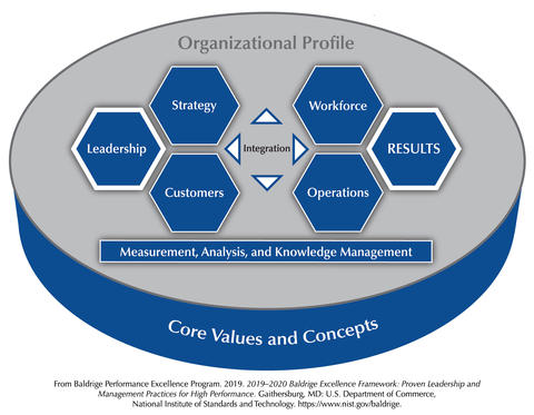 The Baldrige Criteria for Performance Excellence Overview consists of the six categories (Organizational Profile, Leadership, Strategy, Customers, Measurement, Analysis, and Knowledge Management, Workforce, Operations, and Results).