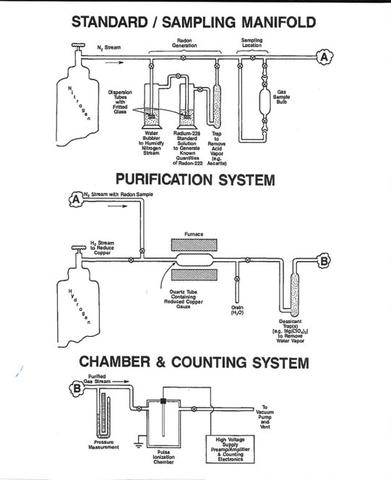 Schematic showing the gas-handling and gas-purification manifold and pulse ionization chambers.