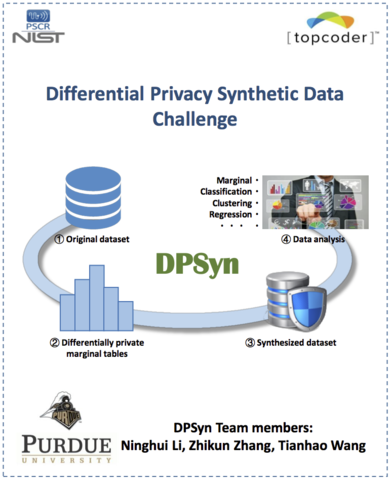 Diagram with icons depicting the DPSyn solution described in the text below. 