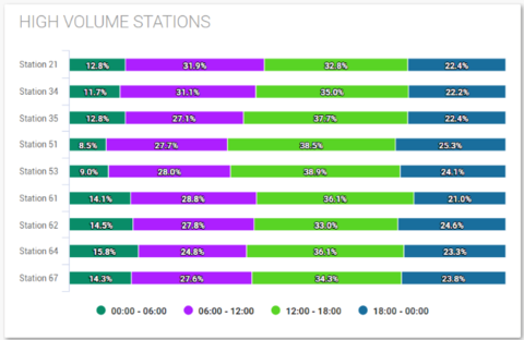 A data visualization displaying the percentage of incidents by time of day, categorized by station number. 