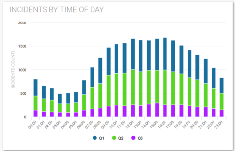 A data visualization displaying the number of incidents by time of day, separated into quarters one, two, and three by blue, green, and purple colors, respectively. 