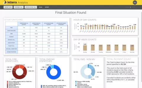 A collection of data visualizations displaying situation found, hour of day counts, day of week counts, total fire dispatches, total EMS MV dispatches, and total EMS Non-MV dispatches.