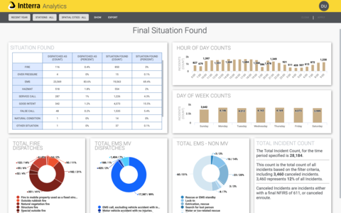 A collection of data visualizations displaying situation found, hour of day counts, day of week counts, total fire dispatches, total EMS MV dispatches, and total EMS Non-MV dispatches.