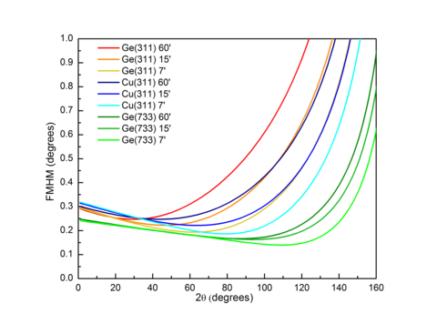 BT-1 resolution vs. 2-theta