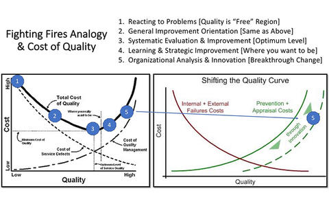 Baldrige to Lean Six Sigma learning analogy. Reacting to problems, general improvment orientation, systematic eval & improve, learn & strategic improv, org analysis & innovation.