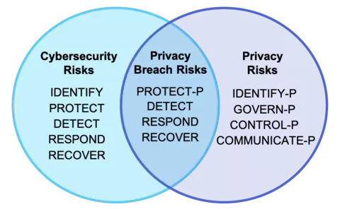 Privacy Framework Venn Diagram