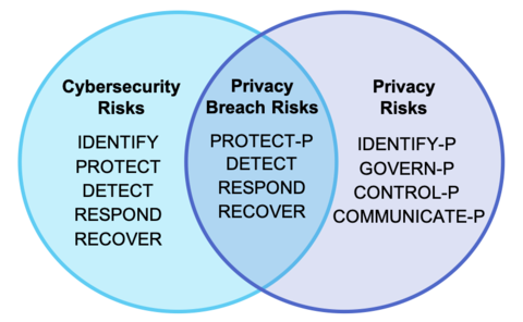 Diagrama de Venn da estrutura de privacidade