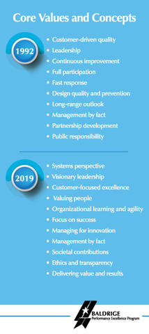 The Baldrige Core Values and Concepts showing the differences between the 1992 and the 2019 versions.