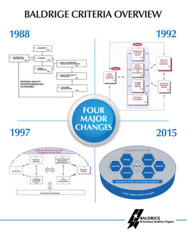 The Baldrige Criteria Overview showing the four major changes in 1988, 1992, 1997 and 2019.