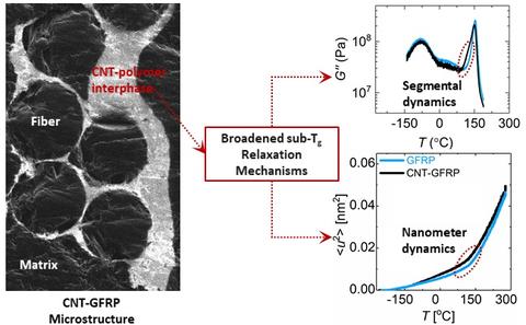 ACS Multiscale Composite Characterization