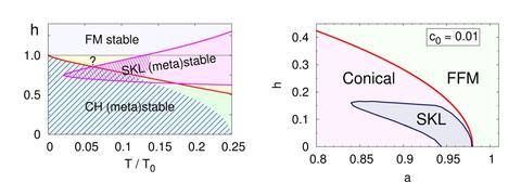 Figure: left, theoretical phase diagram of the cubic helimagnet, including the effect of Gaussian fluctuations, in the low T region; right, same in the high T region (the parameter a controls the variation of temperature)