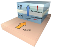 Schematic of device structure designed to utilize novel spin current generation in a ferromagnet (FM) to achieve electrical switching of a perpendicularly magnetized FM layer