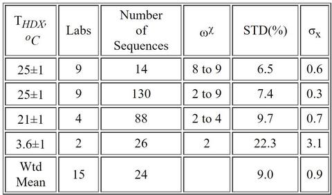 Summary of HDX Reproducibility