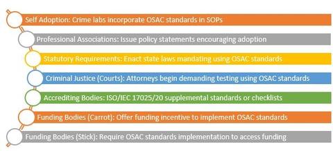 Examples of OSAC Implementation Pathways