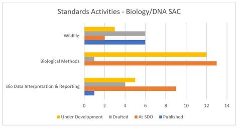 OSAC's Biology/DNA SAC Standards Activities