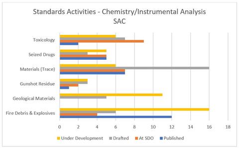 OSAC's Chemistry/Instrumental Analysis SAC Standards Activities
