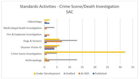 OSAC's Crime Scene/Death Investigation SAC Standards Activities.