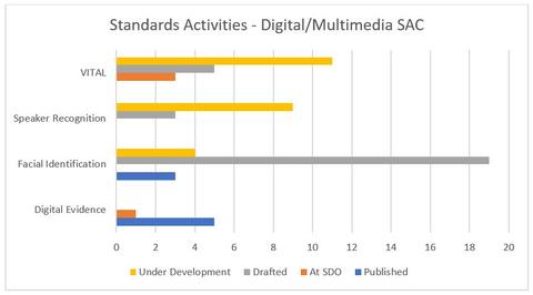 OSAC's Digital/Multimedia SAC Standards Activities