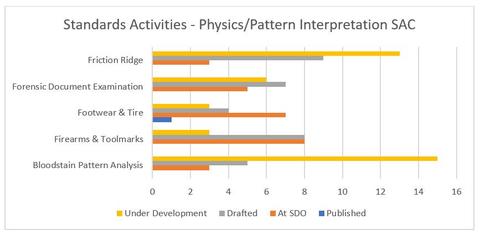 OSAC's Physics/Pattern Interpretation SAC Standards Activities