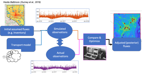 Modeling Workflow