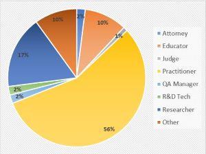 Pie chart showing OSAC job classifications