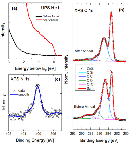 The surface (a) electronic and (b) – (c) chemical properties of nitric acid-treated epitaxial graphene before and after annealing in high vacuum.
