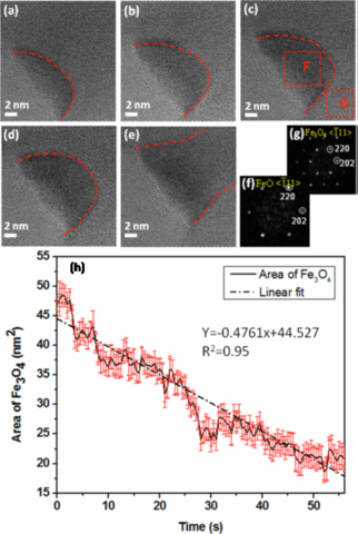 Time sequence of HRTEM images showing the phase transformation from Fe3O4 to FeO.