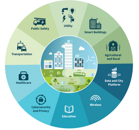 Global City Teams Challenge SuperClusters