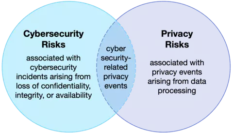 privacy risk Venn diagram