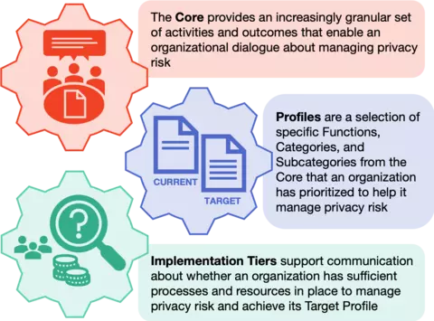 NIST Privacy Framework components: the Core, Profiles, and Implementation Tiers