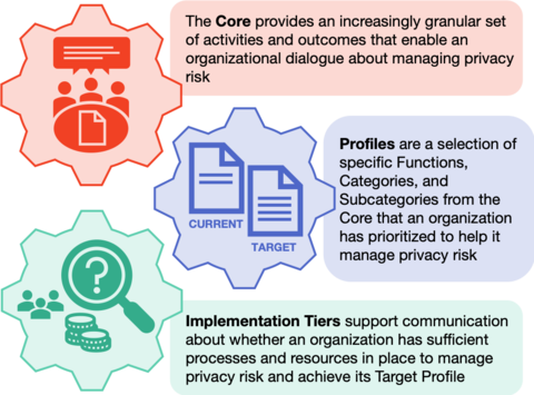 framework nist complements cybersecurity structure