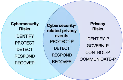 Venn diagram Privacy Framework Functions