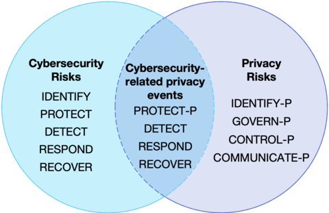 Venn diagram Privacy Framework Functions