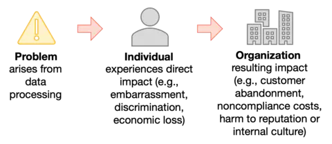 Relationship Between Privacy Risk and Organizational Risk