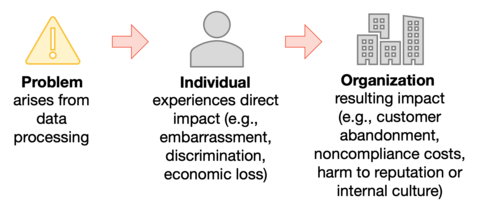 Relationship Between Privacy Risk and Organizational Risk