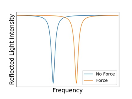optomechanical force sensor graph