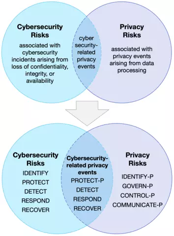 Venn diagram to demonstrate different ways that organizations could use the Privacy Framework and the Framework for Improving Critical Infrastructure Cybersecurity (aka, the NIST Cybersecurity Framework) to better manage privacy and cybersecurity risk collectively. 