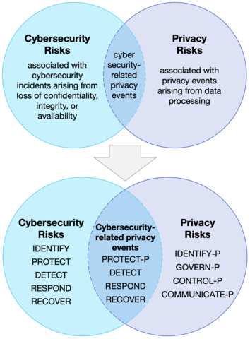 nist venn cybersecurity