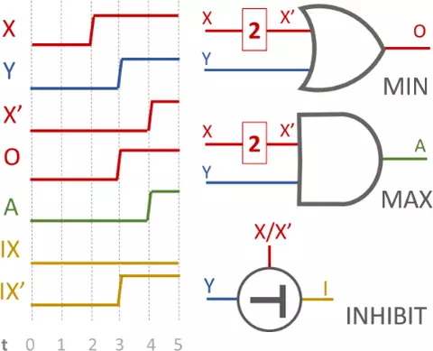 Fig. 1. Time re-envisioned: not a by-product of computation, but the domain in which information is encoded, leading to different mathematical functions becoming energy efficient primitives.